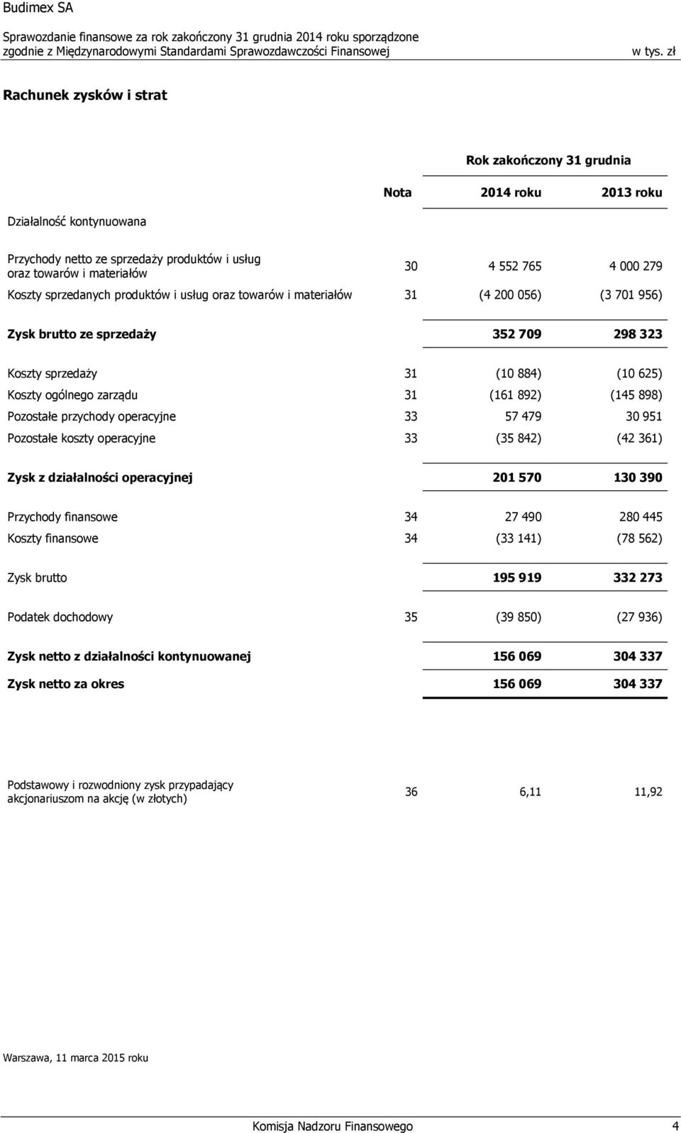 (161 892) (145 898) Pozostałe przychody operacyjne 33 57 479 30 951 Pozostałe koszty operacyjne 33 (35 842) (42 361) Zysk z działalności operacyjnej 201 570 130 390 Przychody finansowe 34 27 490 280