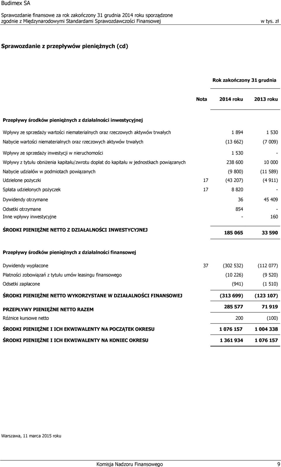 obniżenia kapitału/zwrotu dopłat do kapitału w jednostkach powiązanych 238 600 10 000 Nabycie udziałów w podmiotach powiązanych (9 800) (11 589) Udzielone pożyczki 17 (43 207) (4 911) Spłata