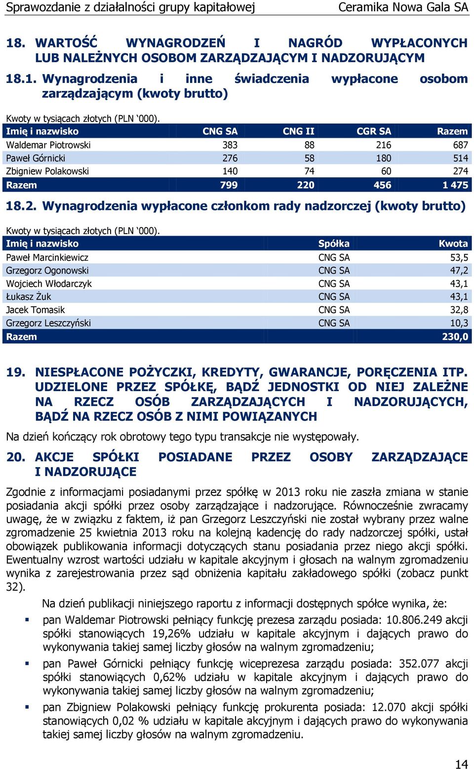 Imię i nazwisko Spółka Kwota Paweł Marcinkiewicz CNG SA 53,5 Grzegorz Ogonowski CNG SA 47,2 Wojciech Włodarczyk CNG SA 43,1 Łukasz Żuk CNG SA 43,1 Jacek Tomasik CNG SA 32,8 Grzegorz Leszczyński CNG