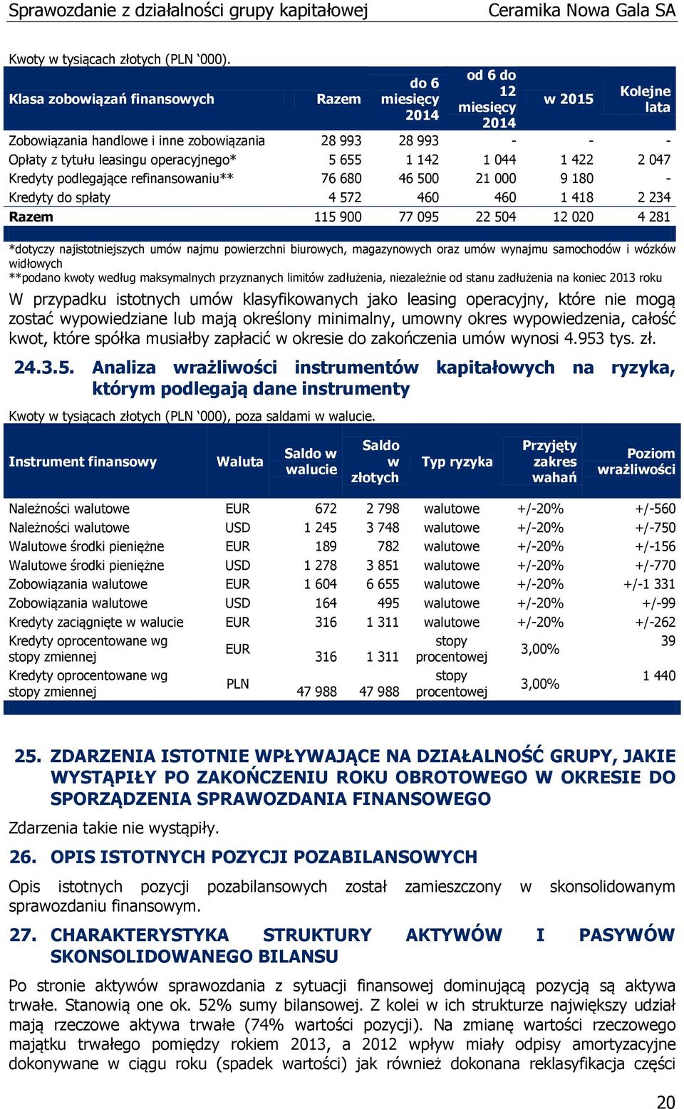 5 655 1 142 1 044 1 422 2 047 Kredyty podlegające refinansowaniu** 76 680 46 500 21 000 9 180 - Kredyty do spłaty 4 572 460 460 1 418 2 234 Razem 115 900 77 095 22 504 12 020 4 281 *dotyczy