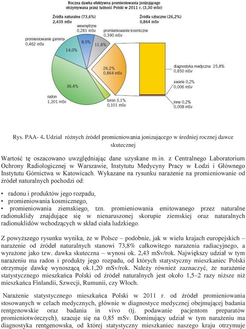 Wykazane na rysunku narażenie na promieniowanie od źródeł naturalnych pochodzi od: radonu i produktów jego rozpadu, promieniowania kosmicznego, promieniowania ziemskiego, tzn.