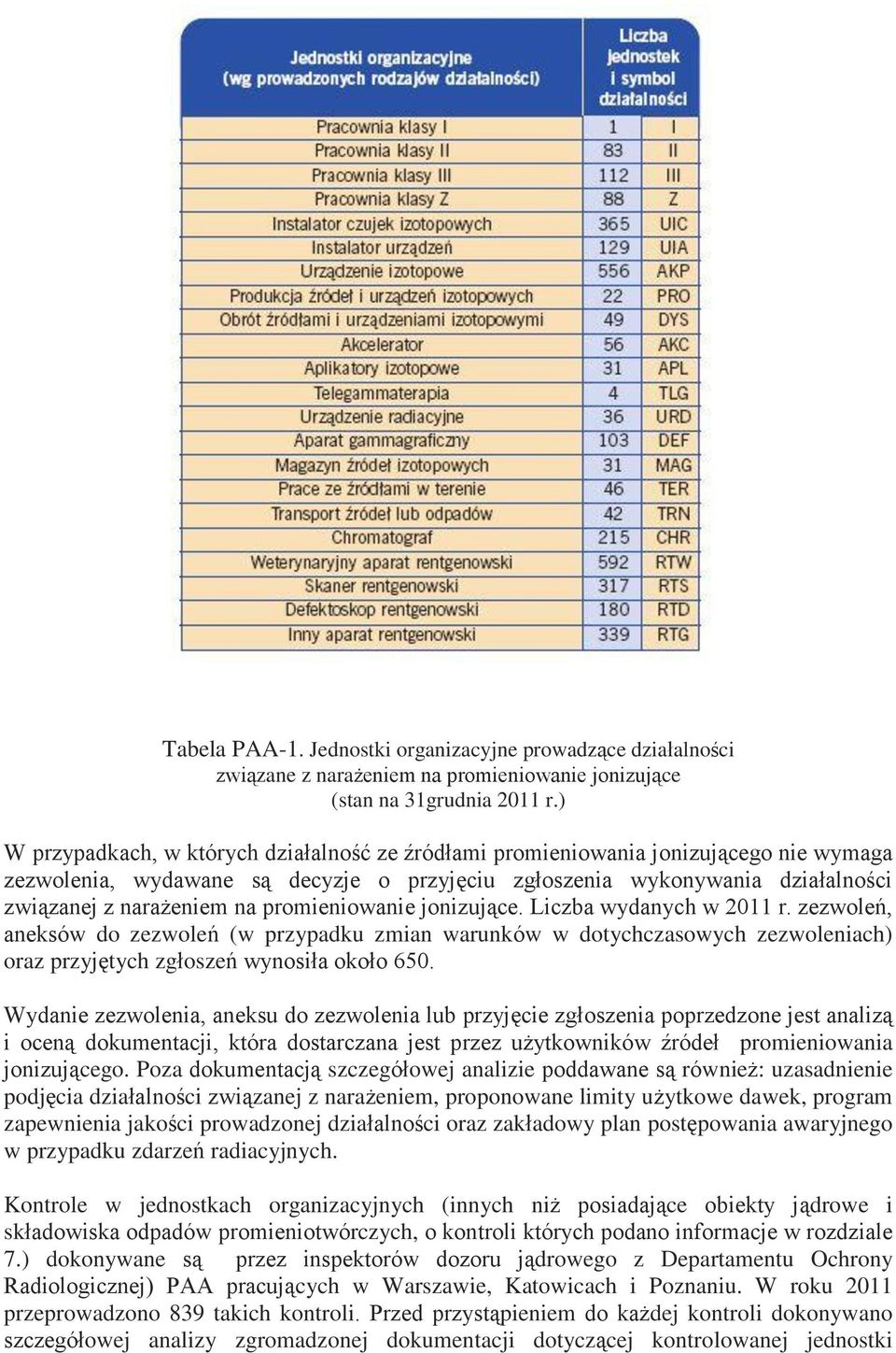 promieniowanie jonizujące. Liczba wydanych w 2011 r. zezwoleń, aneksów do zezwoleń (w przypadku zmian warunków w dotychczasowych zezwoleniach) oraz przyjętych zgłoszeń wynosiła około 650.