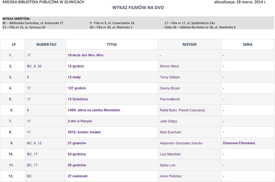 Skarbnika 3 LP NUMER FILII TYTUŁ REŻYSER SERIA 1. 17 10-lecie Ani Mru -Mru - - 2. BC, 9, 30 12 godzin Simon West - 3. 9 12 małp Terry Gilliam - 4. 17 127 godzin Danny Boyle - 5.