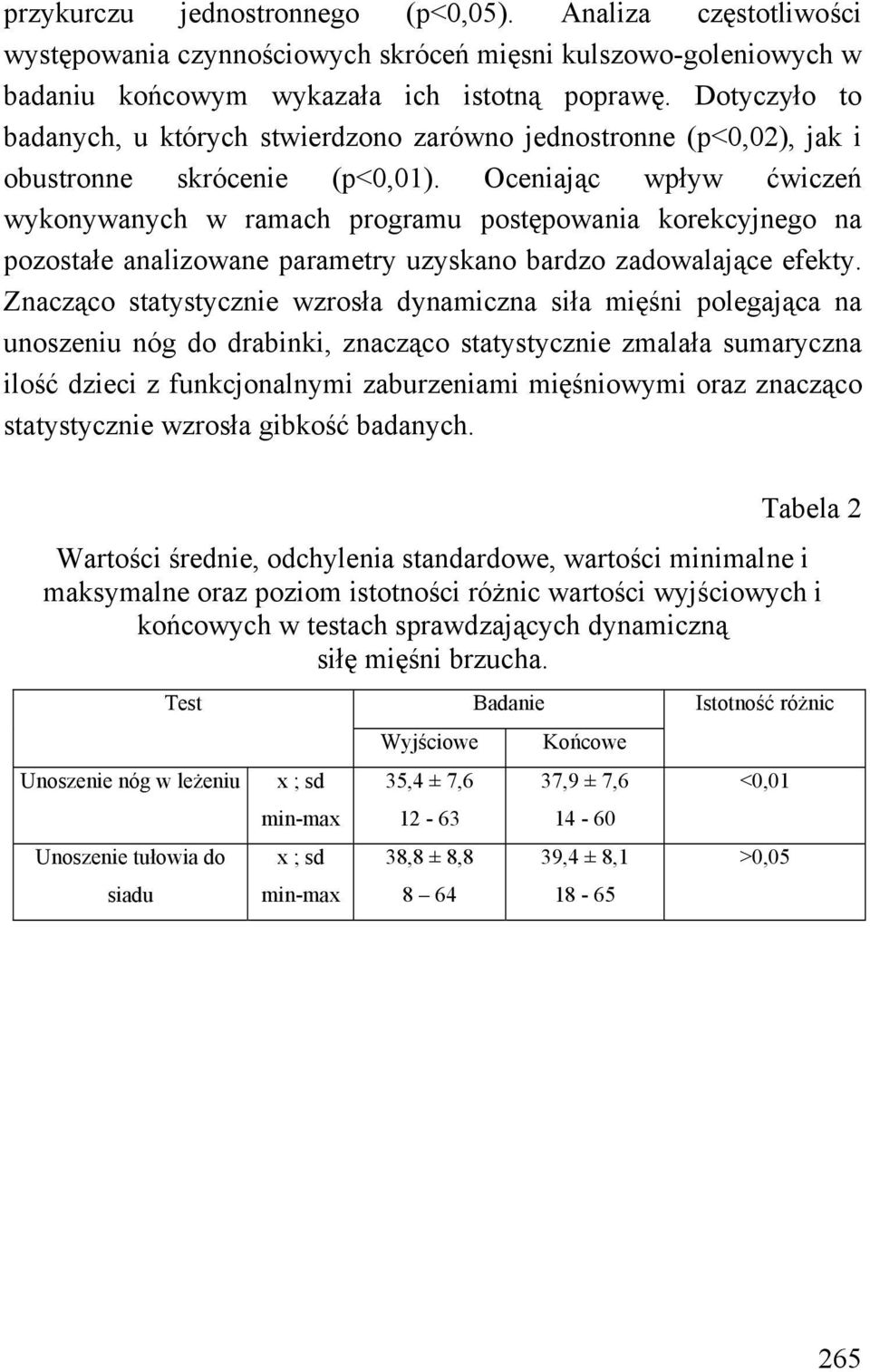 Oceniając wpływ ćwiczeń wykonywanych w ramach programu postępowania korekcyjnego na pozostałe analizowane parametry uzyskano bardzo zadowalające efekty.