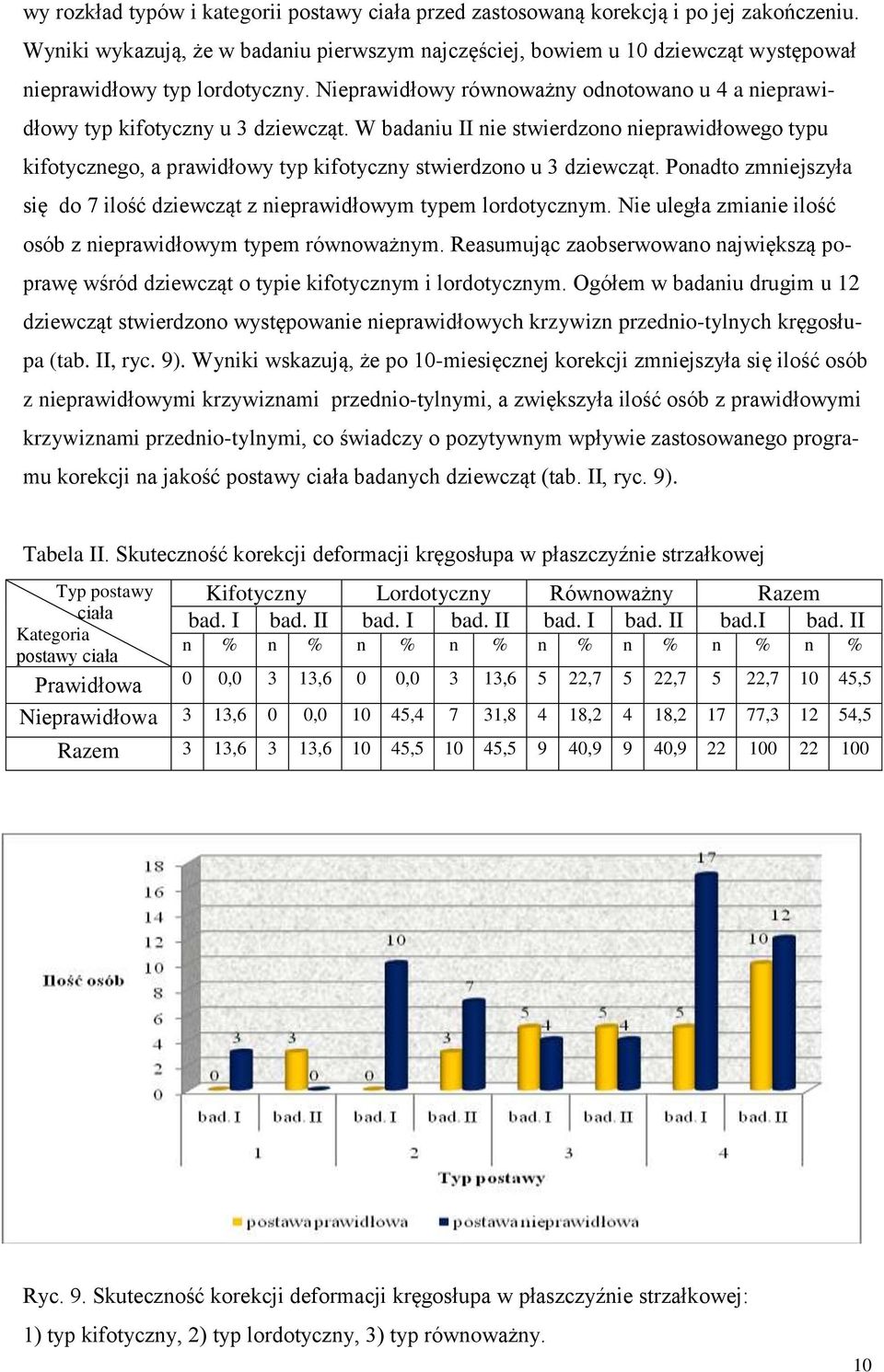 Nieprawidłowy równoważny odnotowano u 4 a nieprawidłowy typ kifotyczny u 3 dziewcząt.