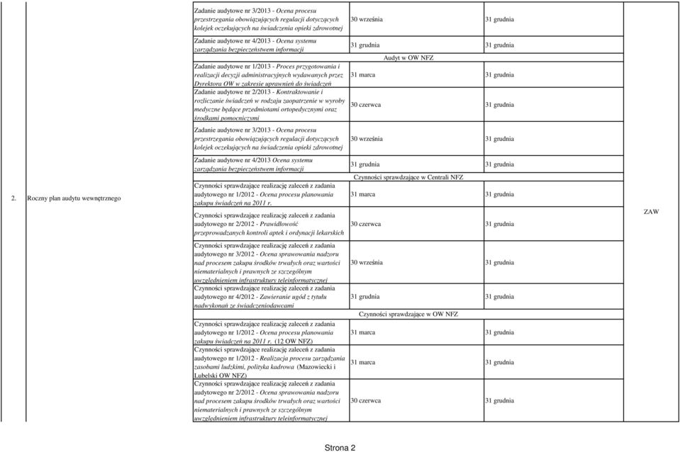 Zadanie audytowe nr 2/2013 - Kontraktowanie i rozliczanie świadczeń w rodzaju zaopatrzenie w wyroby medyczne będące przedmiotami ortopedycznymi oraz środkami pomocniczymi Audyt w OW NFZ 31 marca 30