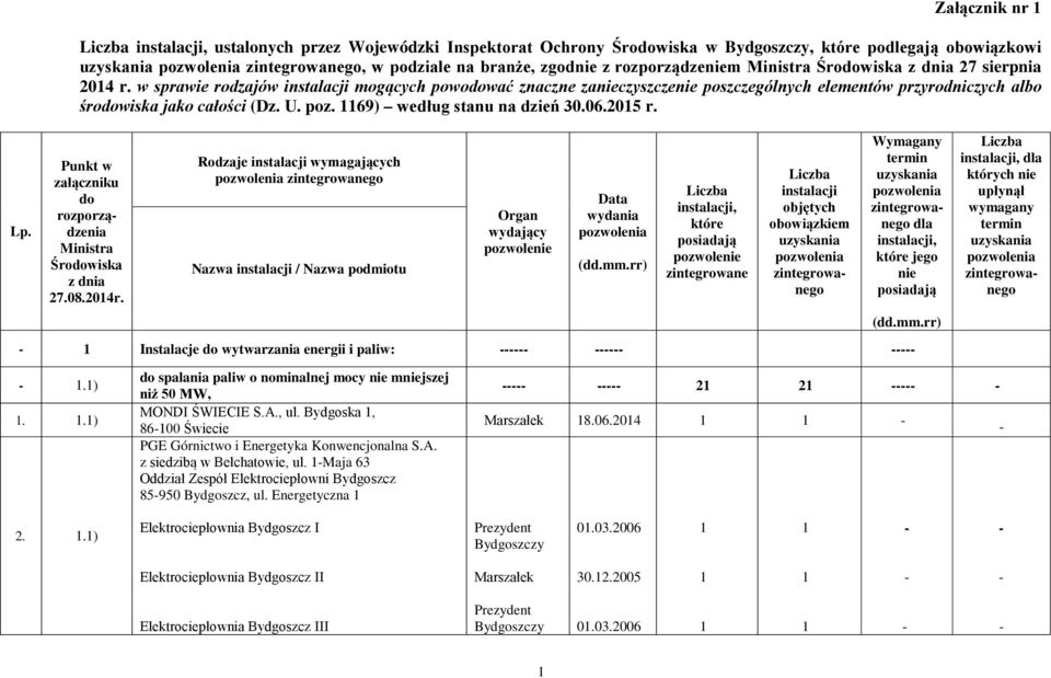 Rodzaje wymagających Nazwa / Nazwa podmiotu jego Instalacje wytwarzania energii i paliw:.)..) spalania paliw o nominalnej mocy mjszej niż 50 MW, MONDI ŚWIECIE S.A., ul.