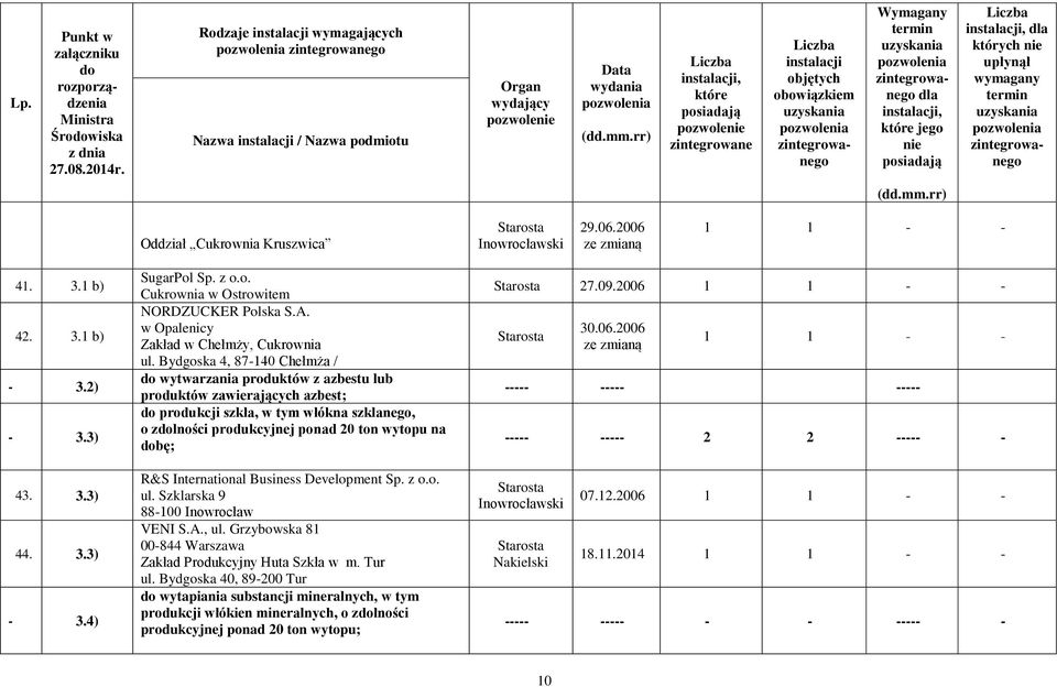 Bydgoska 4, 8740 Chełmża / wytwarzania produktów z azbestu lub produktów zawierających azbest; produkcji szkła, w tym włókna szklanego, o zlności produkcyjnej ponad 20 ton wytopu na bę; R&S