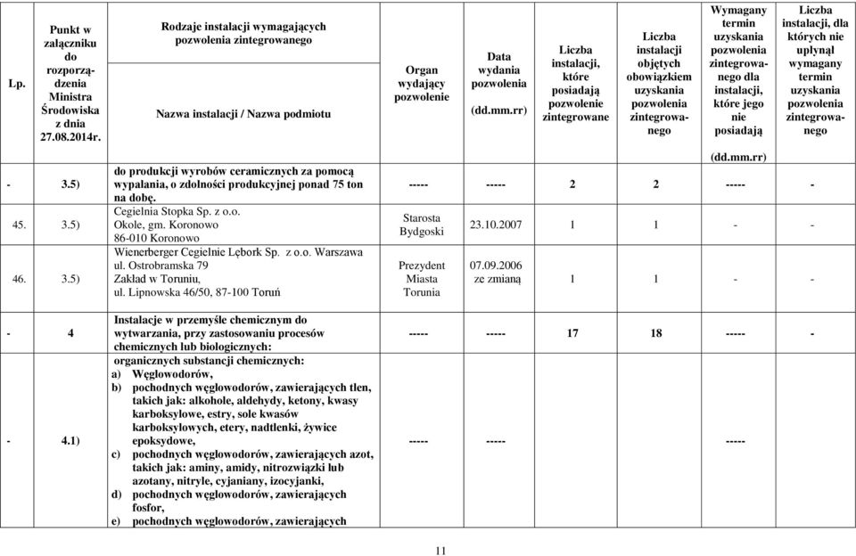 Lipnowska 46/50, 8700 Toruń Instalacje w przemyśle chemicznym wytwarzania, przy zastosowaniu procesów chemicznych lub biologicznych: organicznych substancji chemicznych: a) Węgloworów, b) pochodnych