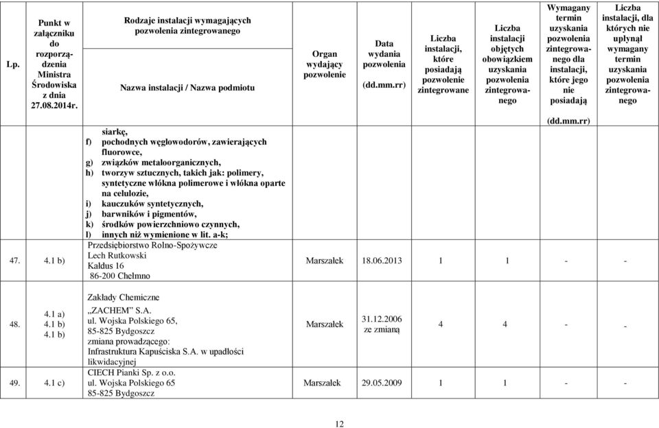 sztucznych, takich jak: polimery, syntetyczne włókna polimerowe i włókna oparte na celulozie, i) kauczuków syntetycznych, j) barwników i pigmentów, k) środków powierzchniowo czynnych,