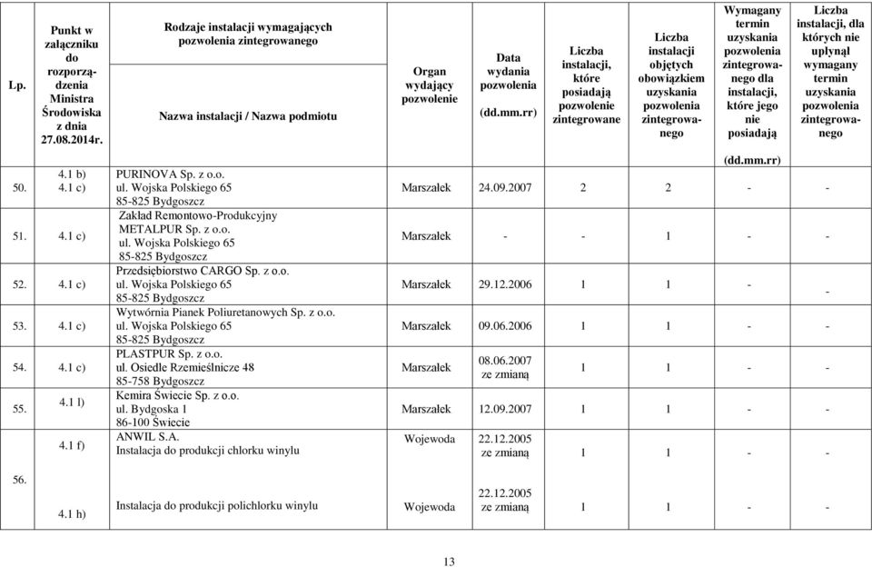 z o.o. ul. Wojska Polskiego 65 85825 Bydgoszcz PLASTPUR Sp. z o.o. ul. Osiedle Rzemieślnicze 48 85758 Bydgoszcz Kemira Świecie Sp. z o.o. ul. Bydgoska 8600 Świecie ANWIL S.A. Instalacja produkcji chlorku winylu jego 24.