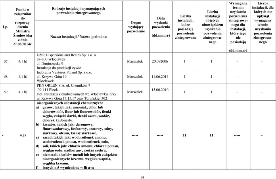 Krzywa Góra 3,5,7 oraz Toruńskiej 302 organicznych substancji chemicznych: a) gazów, takich jak: amoniak, chlor lub chlorowodór, fluor lub fluorowodór, tlenki węgla, związki siarki, tlenki azotu,