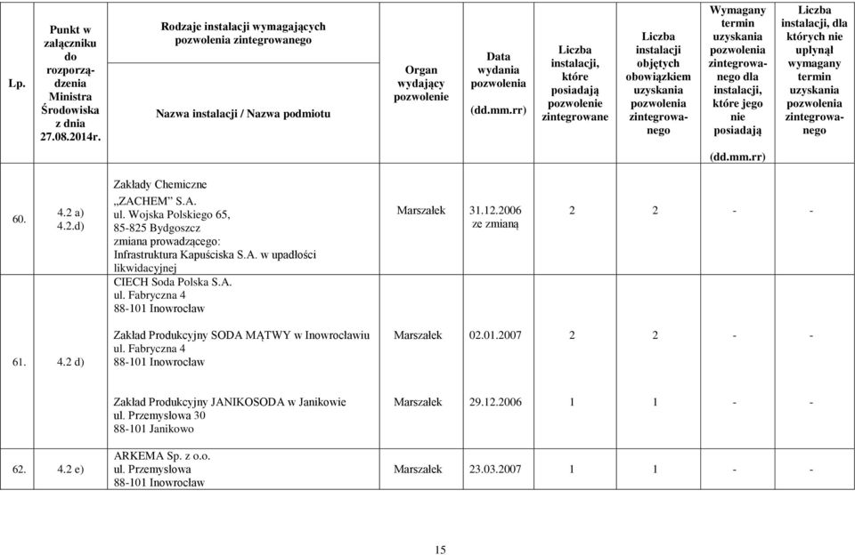 Fabryczna 4 880 Inowrocław 3.2.2006 2 2 6. 4.2 d) Zakład Produkcyjny SODA MĄTWY w Inowrocławiu ul. Fabryczna 4 880 Inowrocław 02.0.2007 2 2 Zakład Produkcyjny JANIKOSODA w Janikowie ul.
