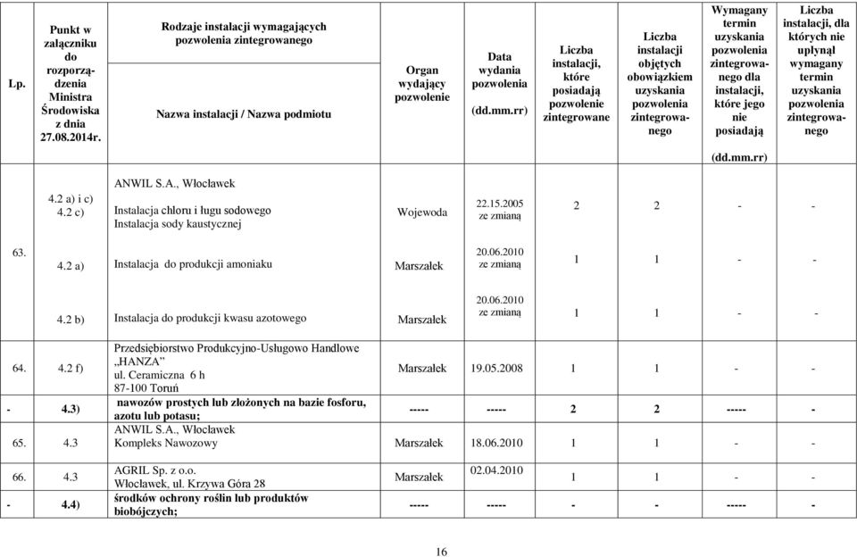 2 b) Instalacja produkcji kwasu azotowego 20.06.200 64. 4.2 f) 4.3) 65. 4.3 Przedsiębiorstwo ProdukcyjnoUsługowo Handlowe HANZA ul. Ceramiczna 6 h 8700 Toruń 9.