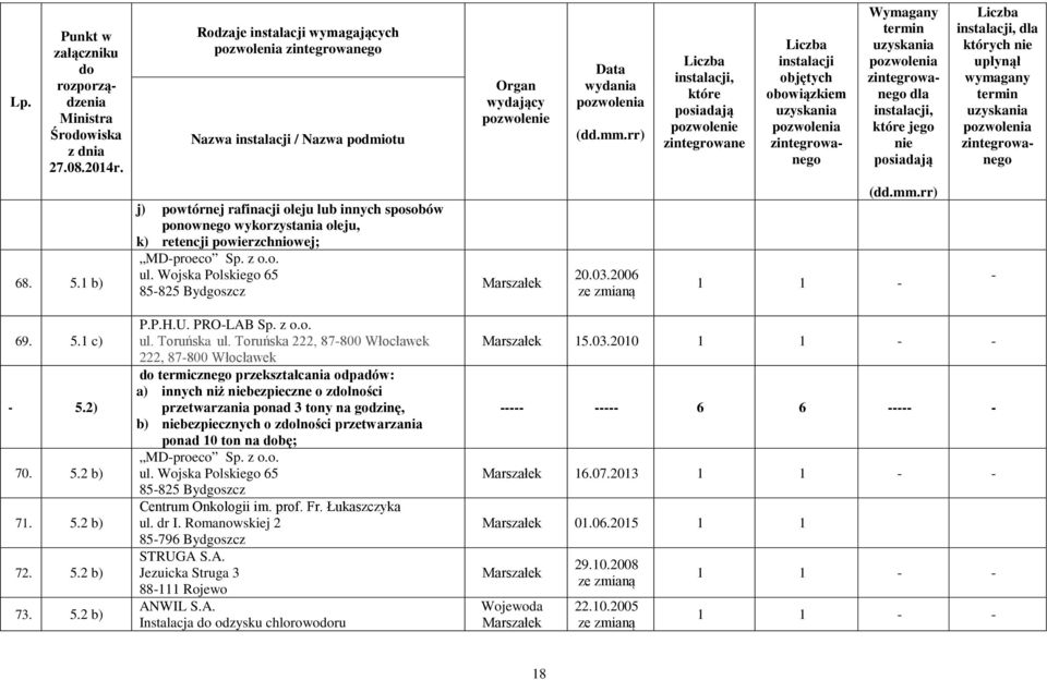 Toruńska 222, 87800 Włocławek 222, 87800 Włocławek termicznego przekształcania odpadów: a) innych niż bezpieczne o zlności przetwarzania ponad 3 tony na godzinę, b) bezpiecznych o zlności