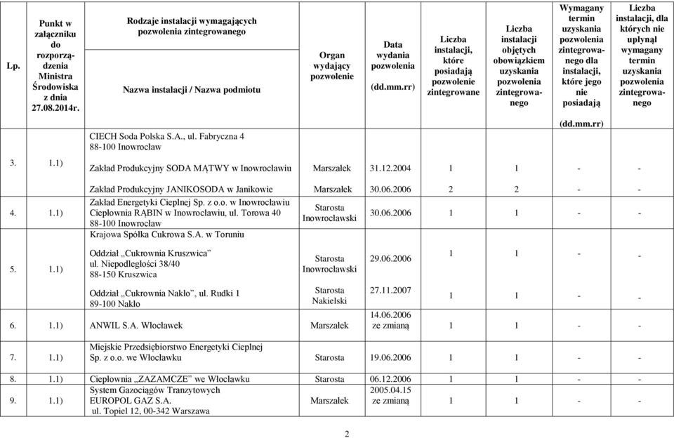 06.2006 2 2 30.06.2006 5..) Oddział Cukrownia Kruszwica ul. Niepodległości 38/40 8850 Kruszwica Oddział Cukrownia Nakło, ul. Rudki 8900 Nakło Inowrocławski Nakielski 6..) ANWIL S.A. Włocławek 29.06.2006 27.