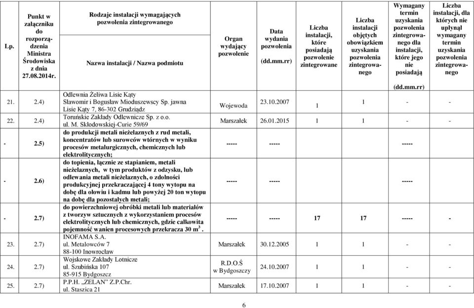 SkłowskiejCurie 59/69 produkcji metali żelaznych z rud metali, koncentratów lub surowców wtórnych w wyniku procesów metalurgicznych, chemicznych lub elektrolitycznych; topienia, łącz ze stapiam,