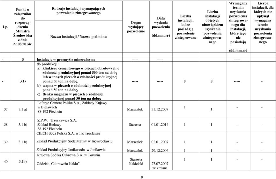 produkcyjnej ponad 50 ton na bę, c) tlenku magnezu w piecach o zlności produkcyjnej ponad 50 ton na bę; Lafarge Cement Polska S.A., Zakłady Kujawy 37. 3. a) w Bielawach 3.2.2007 8892 Piechcin 38. 3. b) Z.