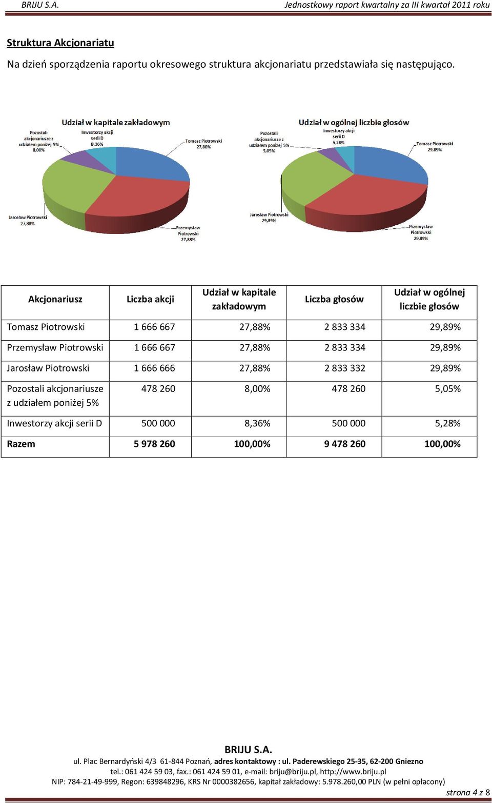 833 334 29,89% Przemysław Piotrowski 1 666 667 27,88% 2 833 334 29,89% Jarosław Piotrowski 1 666 666 27,88% 2 833 332 29,89% Pozostali