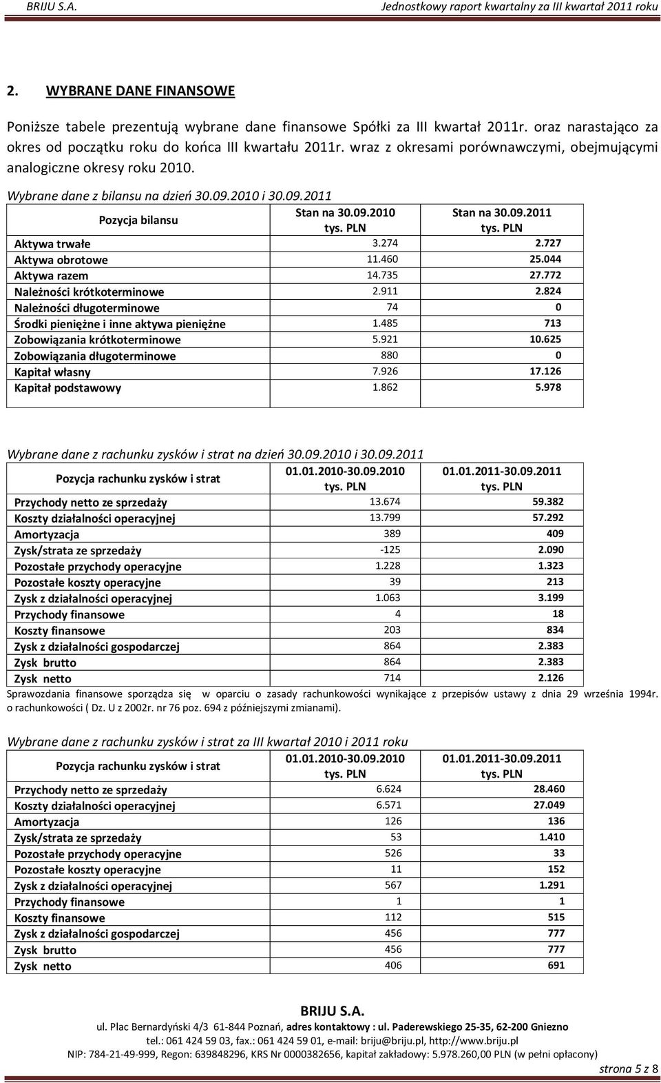 PLN Aktywa trwałe 3.274 2.727 Aktywa obrotowe 11.460 25.044 Aktywa razem 14.735 27.772 Należności krótkoterminowe 2.911 2.824 Należności długoterminowe 74 0 Środki pieniężne i inne aktywa pieniężne 1.