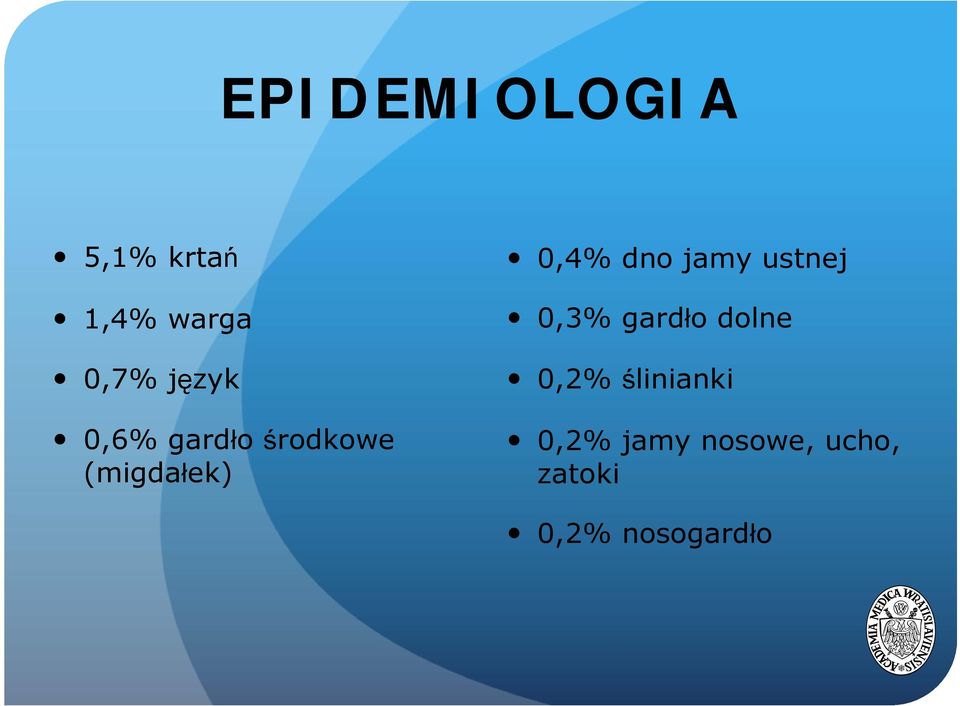 dno jamy ustnej 0,3% gardło dolne 0,2%