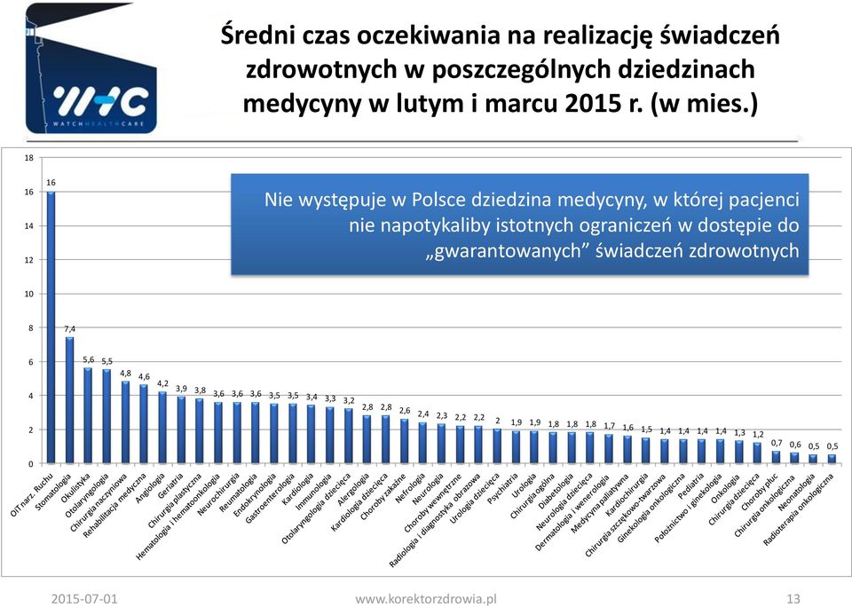 ) 18 16 14 12 16 Nie występuje w Polsce dziedzina medycyny, w której pacjenci nie napotykaliby istotnych ograniczeń w dostępie