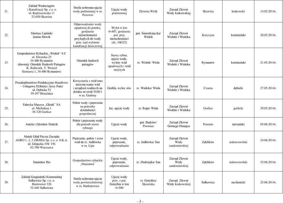przy nieruchomości (dz. 1063/2) pot. Śmierdziączka/ Wisłok Korczyna krośnieński 20.05.2014r. 23. Gospodarstwo Rybackie Wisłok S.C ul. Dworska 25 34-480 Rymanów (dawniej: Ośrodek Hodowli Pstrągów K.