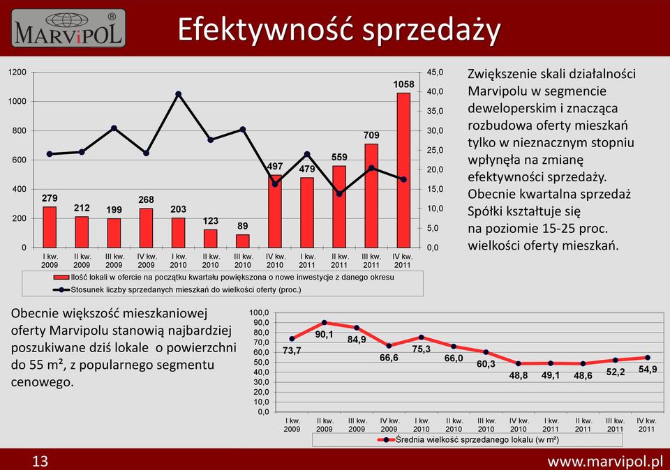 45, 4, 35, 3, 25, 2, 15, 1, 5,, Zwiększenie skali działalności Marvipolu w segmencie deweloperskim i znacząca rozbudowa oferty mieszkań tylko w nieznacznym stopniu wpłynęła na zmianę efektywności