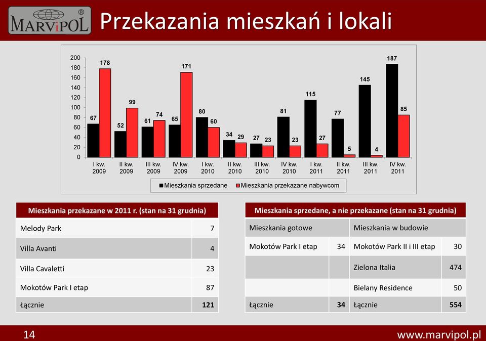 (stan na 31 grudnia) Mieszkania sprzedane, a nie przekazane (stan na 31 grudnia) Melody Park 7 Mieszkania gotowe Mieszkania w budowie Villa Avanti 4 Villa