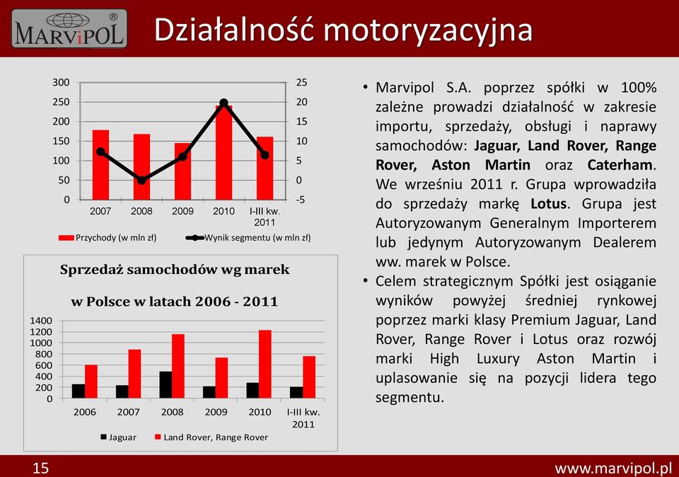 poprzez spółki w 1% zależne prowadzi działalność w zakresie importu, sprzedaży, obsługi i naprawy samochodów: Jaguar, Land Rover, Range Rover, Aston Martin oraz Caterham. We wrześniu r.