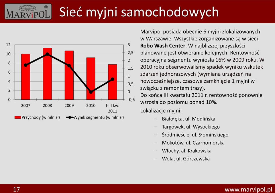 W 21 roku obserwowaliśmy spadek wyniku wskutek zdarzeń jednorazowych (wymiana urządzeń na nowocześniejsze, czasowe zamknięcie 1 myjni w związku z remontem trasy). Do końca III kwartału r.