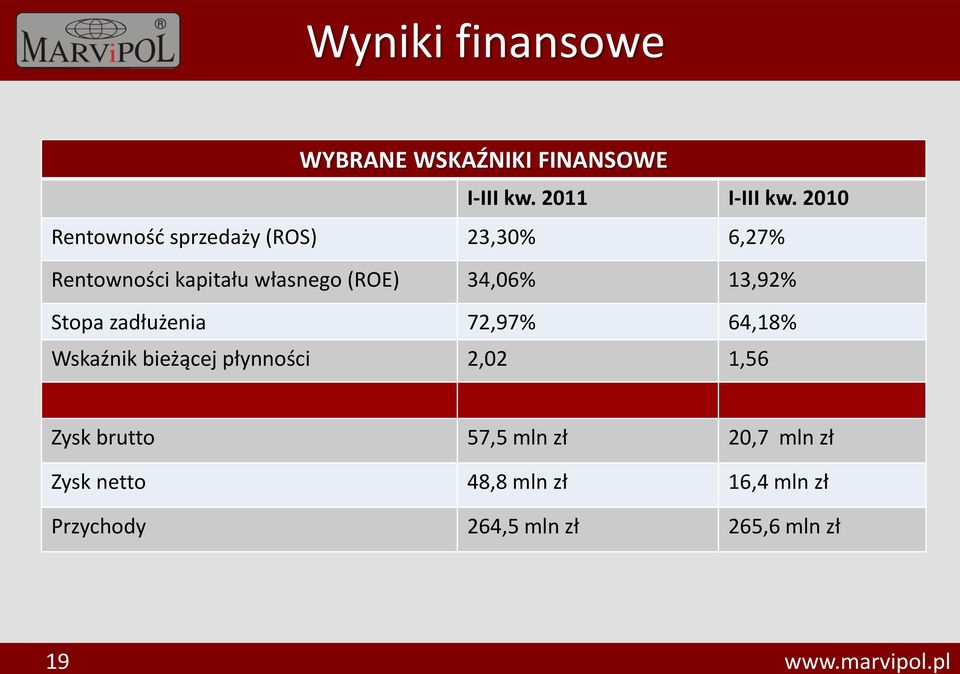 21 Rentowność sprzedaży (ROS) 23,3% 6,27% Rentowności kapitału własnego (ROE) 34,6%