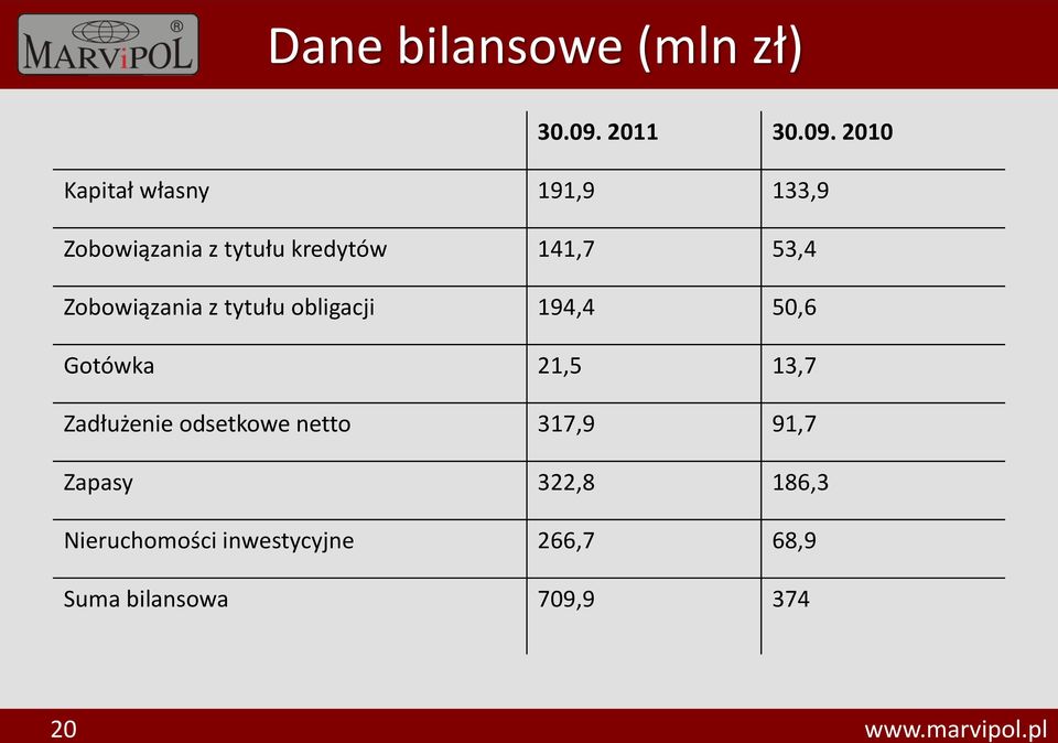 53,4 Zobowiązania z tytułu obligacji 194,4 5,6 Gotówka 21,5 13,7 Zadłużenie