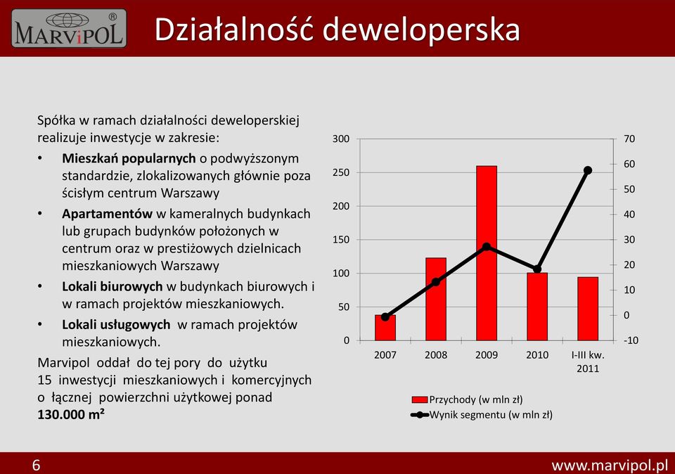 Lokali biurowych w budynkach biurowych i w ramach projektów mieszkaniowych. Lokali usługowych w ramach projektów mieszkaniowych.