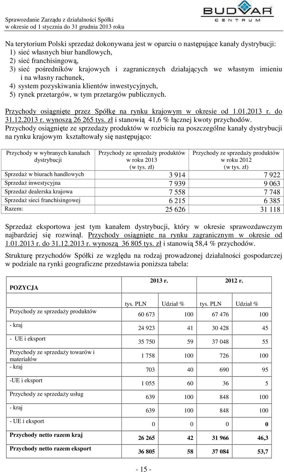Przychody osiągnięte przez Spółkę na rynku krajowym w okresie od 1.01.2013 r. do 31.12.2013 r. wynoszą 26 265 tys. zł i stanowią 41,6 % łącznej kwoty przychodów.