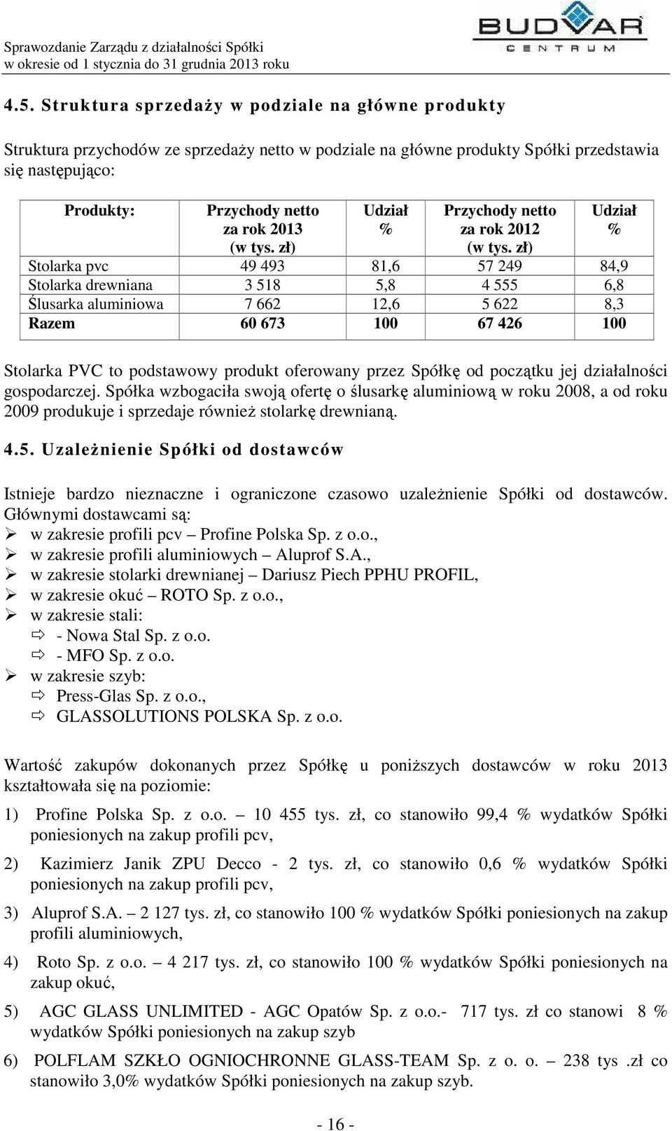 zł) Udział % Stolarka pvc 49 493 81,6 57 249 84,9 Stolarka drewniana 3 518 5,8 4 555 6,8 Ślusarka aluminiowa 7 662 12,6 5 622 8,3 Razem 60 673 100 67 426 100 Stolarka PVC to podstawowy produkt