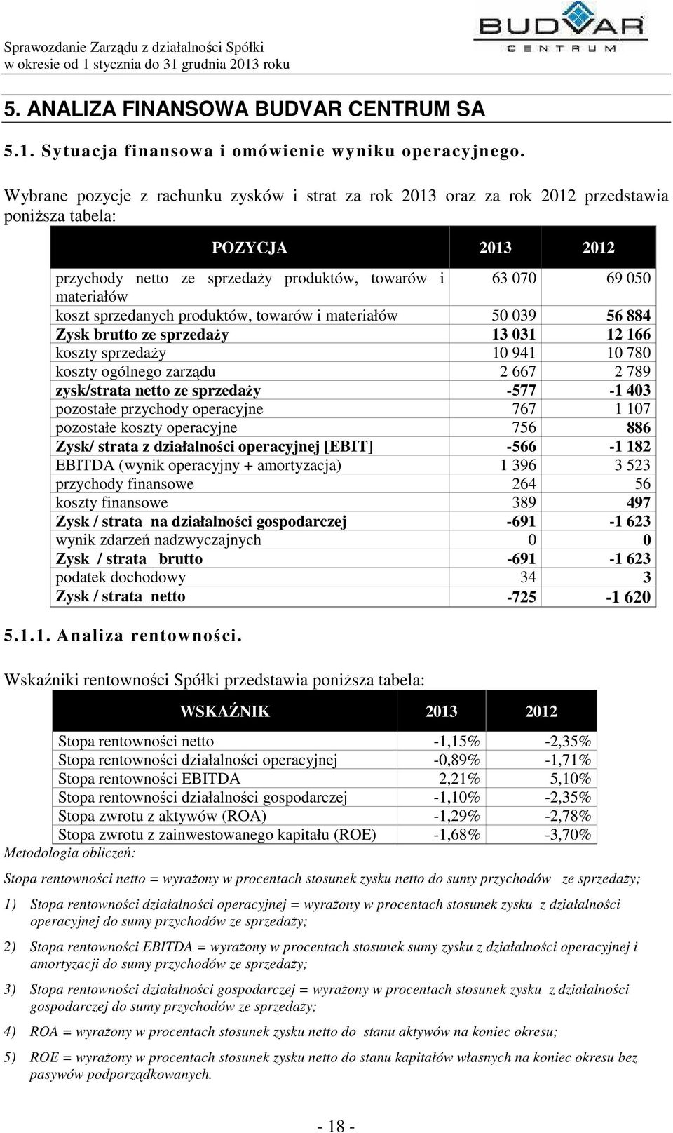 sprzedanych produktów, towarów i materiałów 50 039 56 884 Zysk brutto ze sprzedaży 13 031 12 166 koszty sprzedaży 10 941 10 780 koszty ogólnego zarządu 2 667 2 789 zysk/strata netto ze sprzedaży