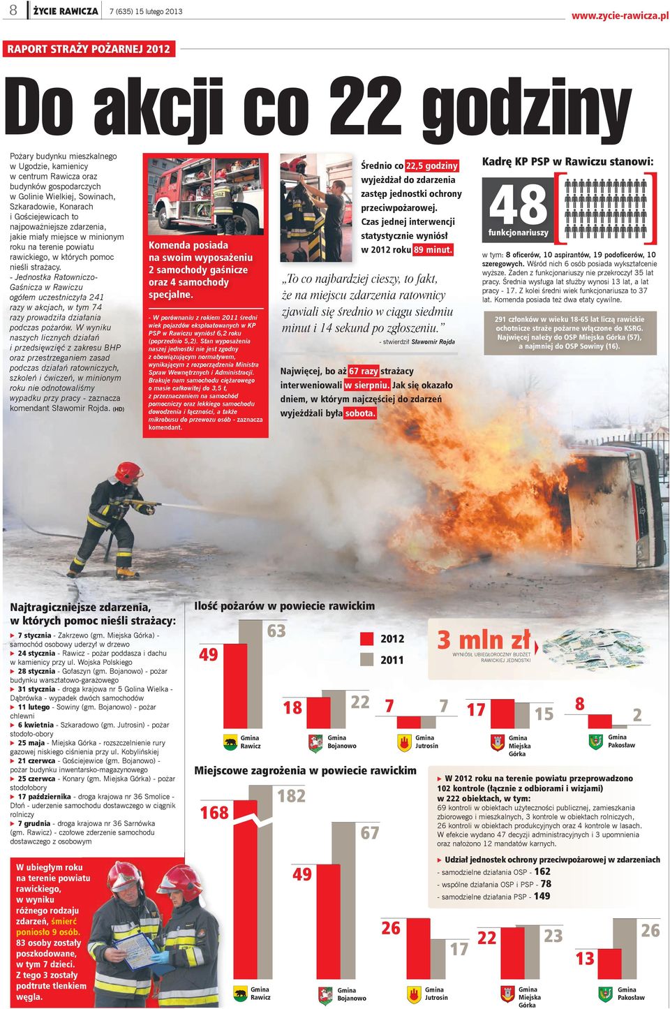 - Jednostka Ratowniczo- Gaśnicza w Rawiczu ogółem uczestniczyła 241 razy w akcjach, w tym 74 razy prowadziła działania podczas pożarów.