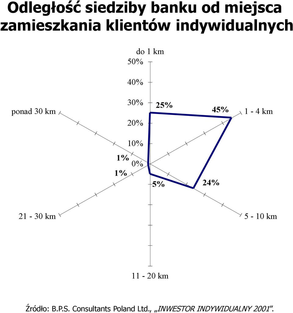 1-4 km 10% 1% 0% 1% 5% 24% 21-30 km 5-10 km 11-20 km