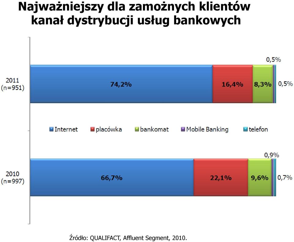 usług bankowych Źródło: