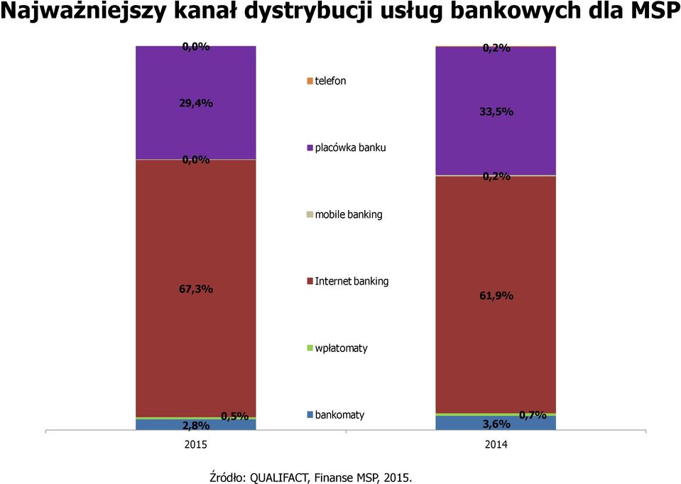 banking 67,3% Internet banking 61,9% wpłatomaty 0,5%