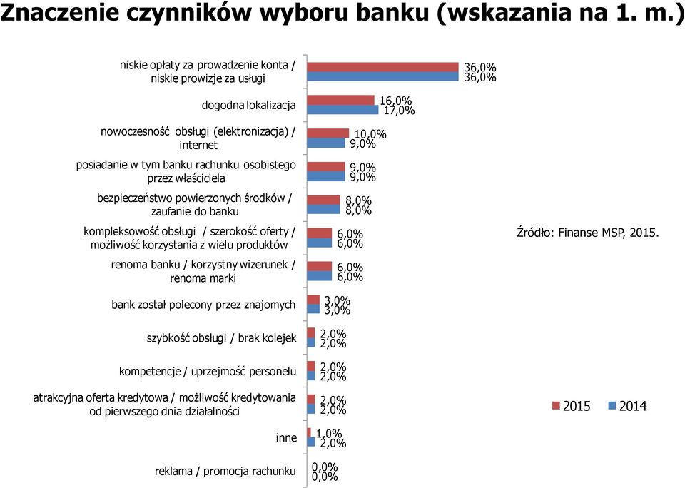 właściciela bezpieczeństwo powierzonych środków / zaufanie do banku kompleksowość obsługi / szerokość oferty / możliwość korzystania z wielu produktów renoma banku / korzystny wizerunek / renoma