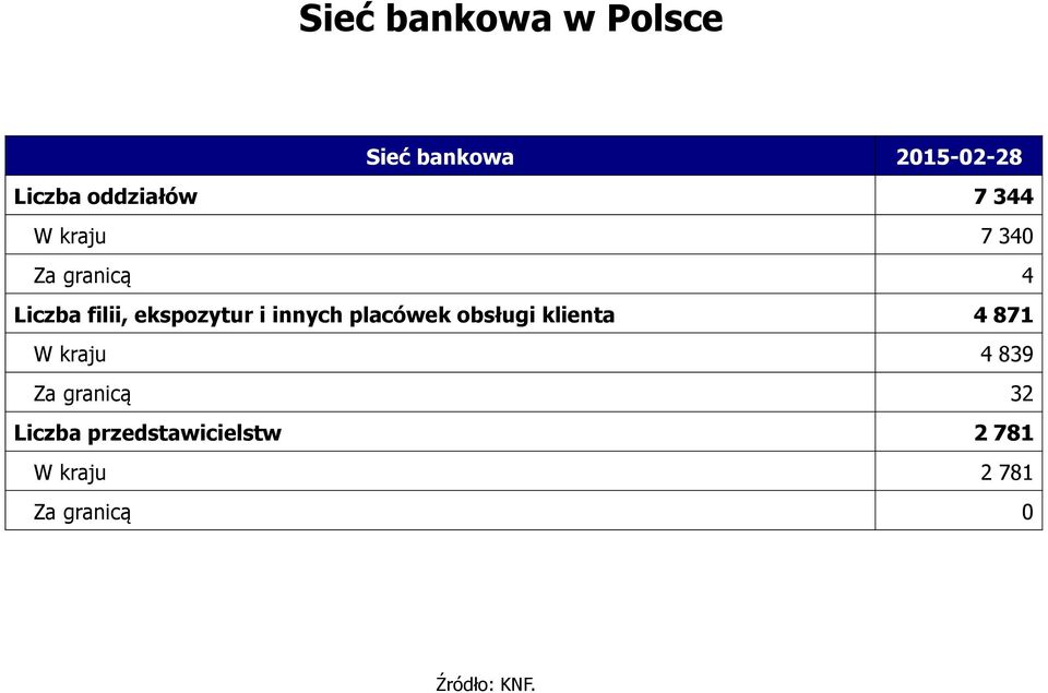 placówek obsługi klienta 4 871 W kraju 4 839 Za granicą 32