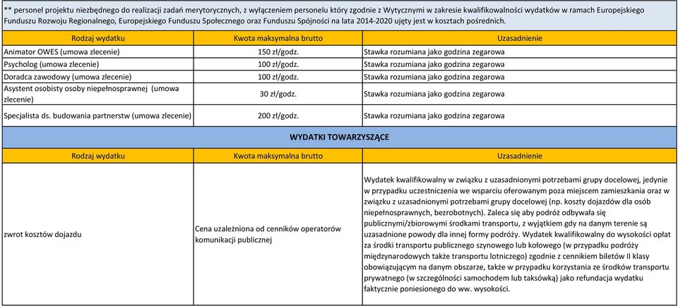 Rodzaj wydatku Kwota maksymalna brutto Uzasadnienie Animator OWES (umowa zlecenie) 150 zł/godz. Stawka rozumiana jako godzina zegarowa Psycholog (umowa zlecenie) 100 zł/godz.