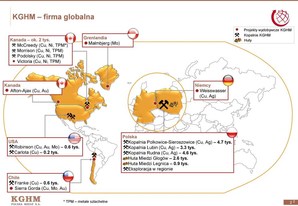 Kopalnie KGHM Huty Kanada AftonAjax (Cu, Au) Niemcy Weisswasser (Cu, Ag) USA Robinson (Cu, Au, Mo) 0.6 tys. Carlota (Cu) 0.2 tys.