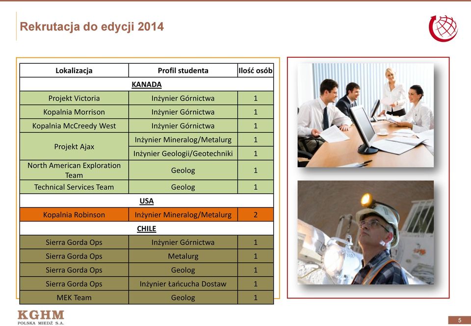 American Exploration Team Geolog 1 Technical Services Team Geolog 1 USA Kopalnia Robinson Inżynier Mineralog/Metalurg 2 CHILE Sierra Gorda