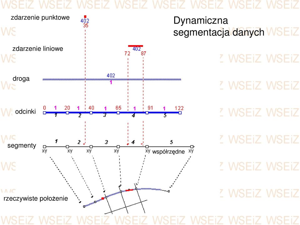 liniowe droga odcinki segmenty