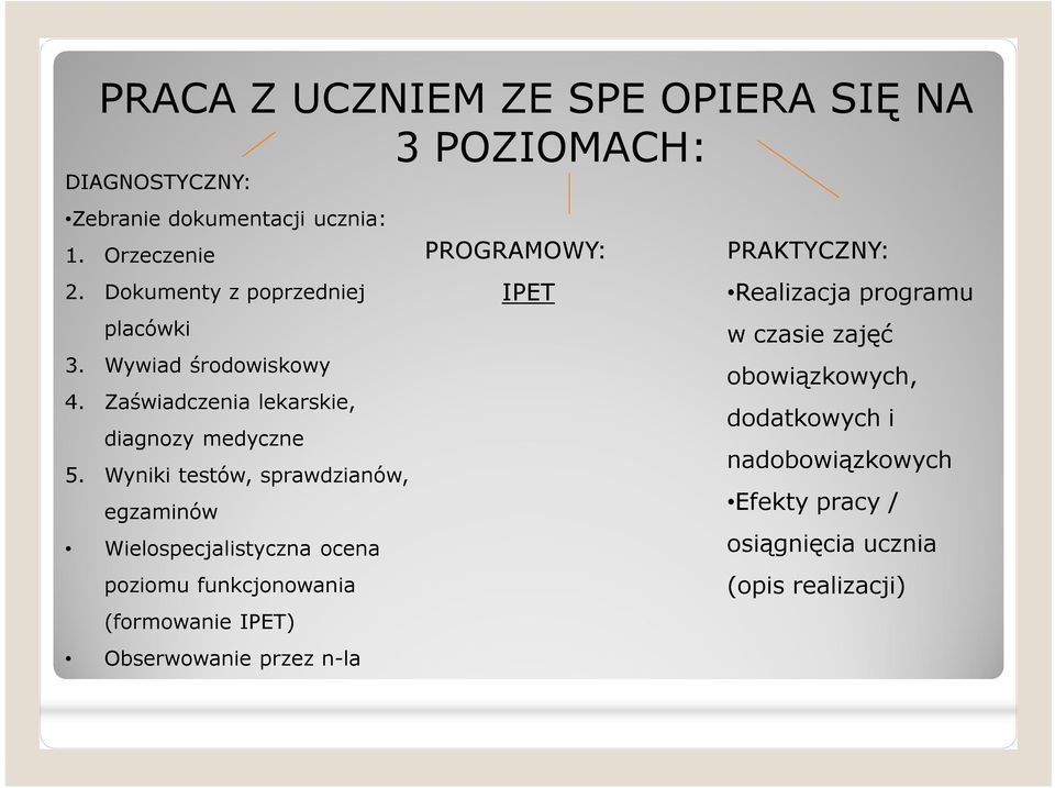 Wyniki testów, sprawdzianów, egzaminów Wielospecjalistyczna ocena poziomu funkcjonowania (formowanie IPET) Obserwowanie przez