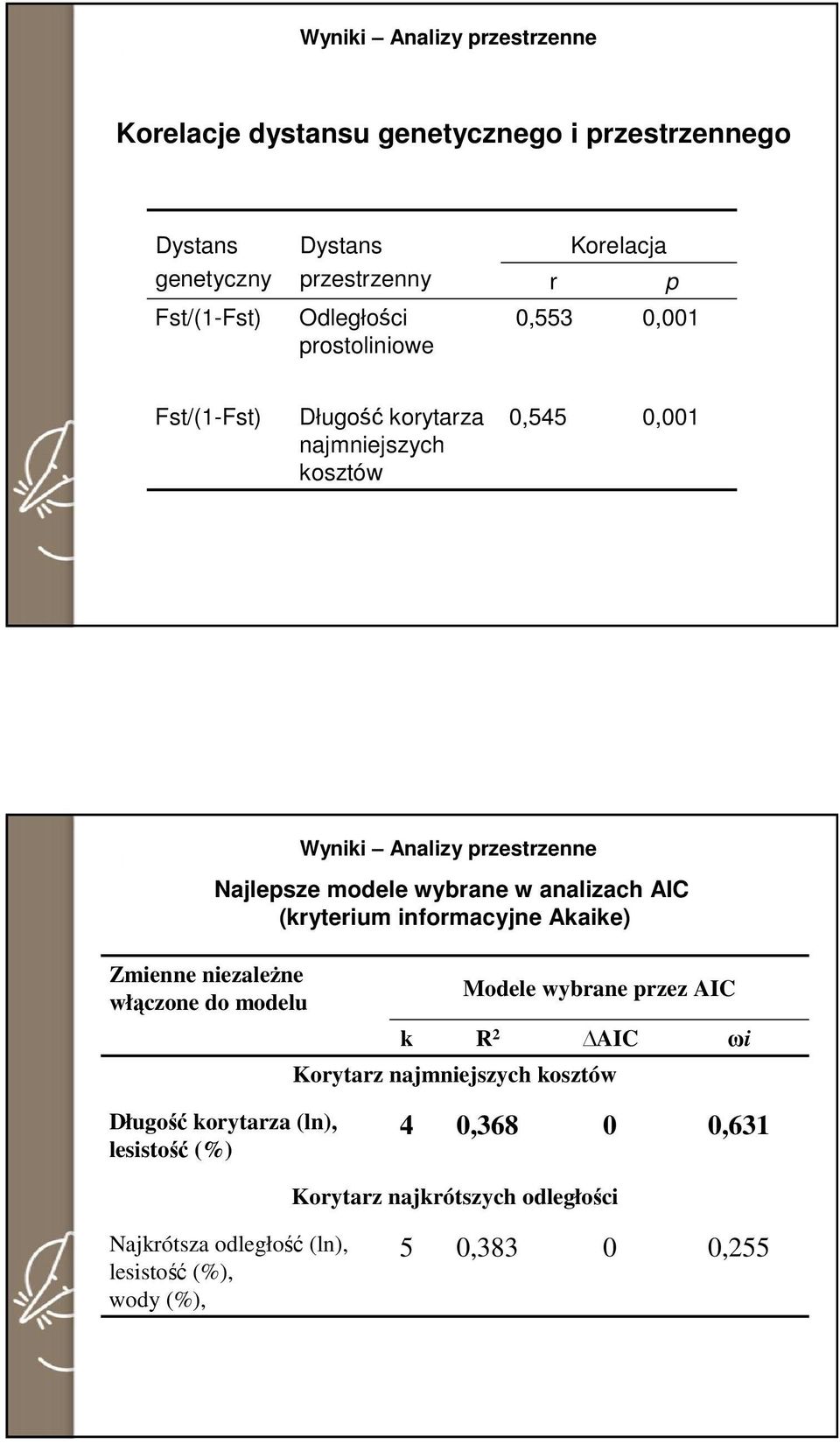 Analizy przestrzenne Najlepsze modele wybrane w analizach AIC (kryterium informacyjne Akaike) Modele wybrane przez AIC k R 2 AIC ωi Korytarz