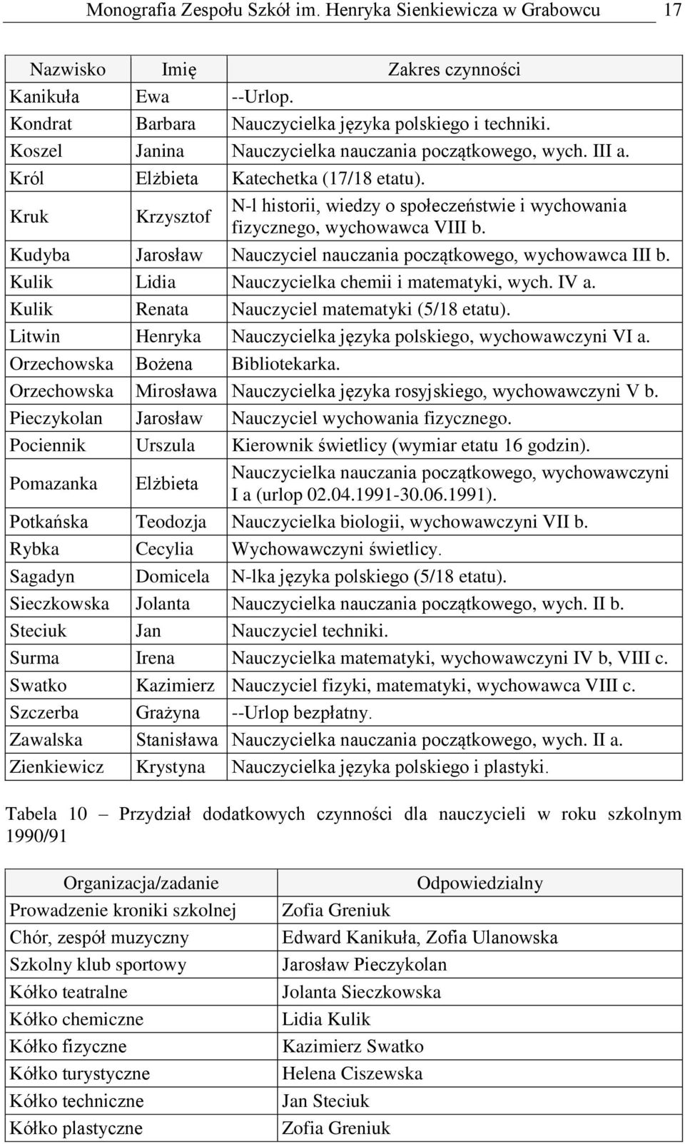 Kudy Jrosłw Nuczyciel nuczni początkowego, wychowwc III. Kulik Lidi Nuczycielk chemii i mtemtyki, wych. IV. Kulik Rent Nuczyciel mtemtyki (5/18 ettu).